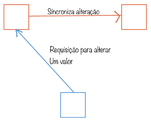 Consistência