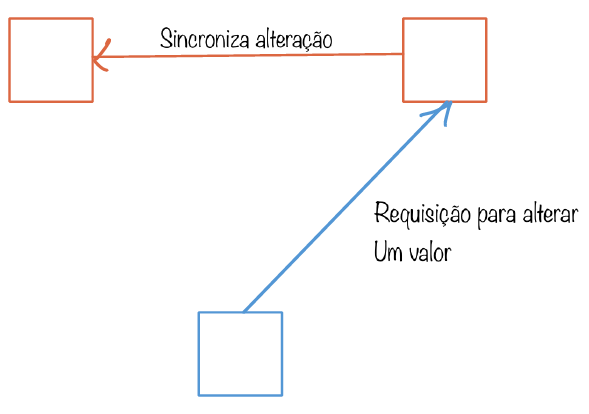 Consistência