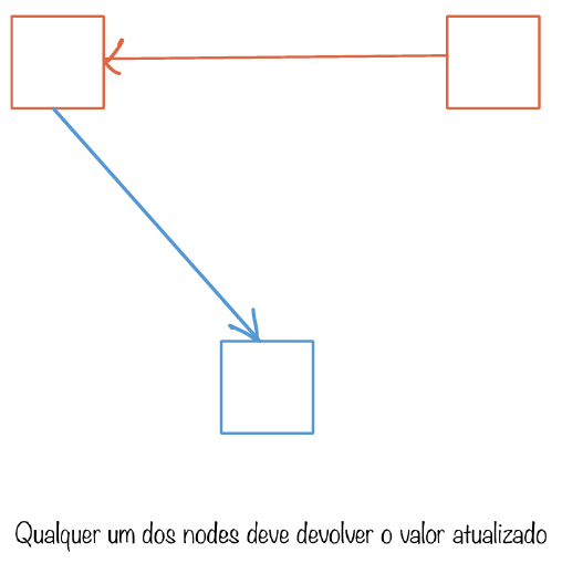 Consistência